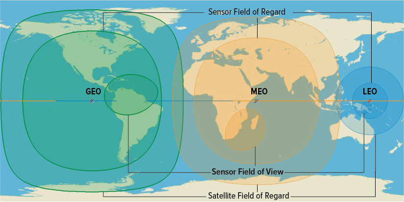 If the viewing angle must be at least 20 degrees above the horizon, the sensor’s field of regard (intermediate circles) is smaller than the satellite’s field of regard (outer circles). A camera with a very wide field of view might be able to view everywhere within its field of regard, but most sensors look at an area that is much smaller than their field of regard at any given moment (smallest oval).