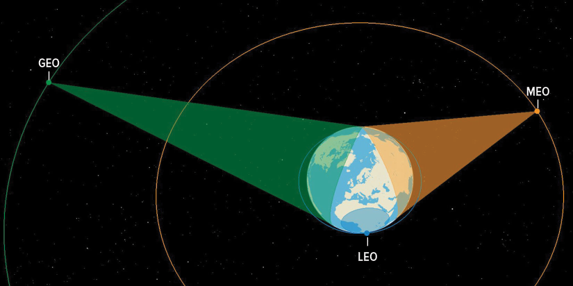 This illustration represents a three-dimensional depiction of the viewing area (field of regard) of satellites in LEO (1,000 km), MEO (18,000 km), and GEO (35,786 km). The coverage area represented here takes into account the Earth’s geometry but not other variables, such as any sensor-related limitations on viewing angle.